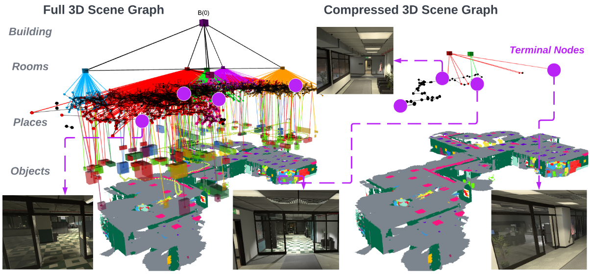 D-lite: Navigation-oriented compression of 3d scene graphs under communication constraints